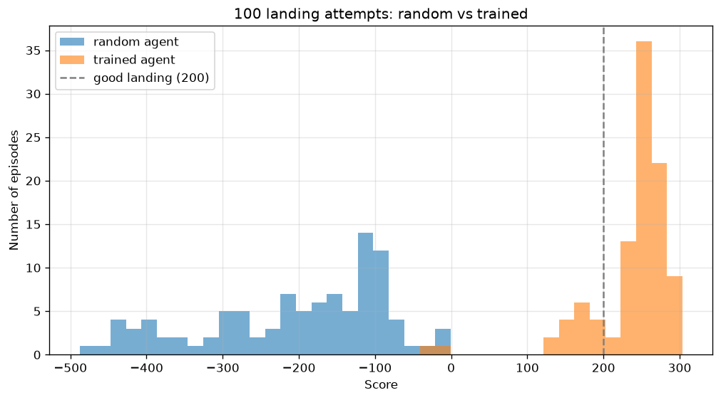 Scores of 100 landing attempts, random versus trained