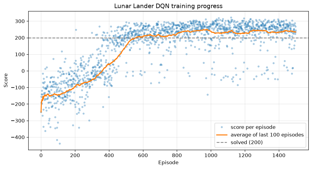 Training progress