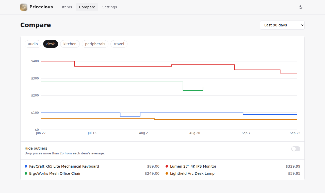 Compare page charting several items that share a tag