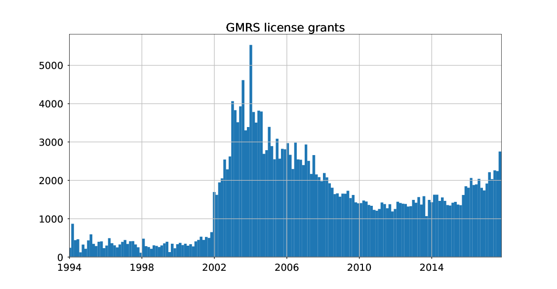 GMRS histogram