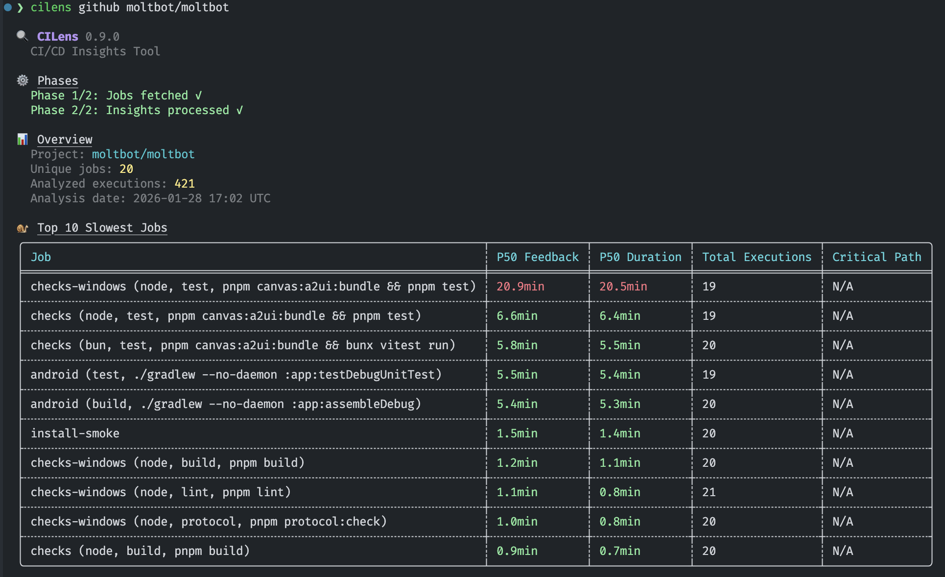 CILens Output
