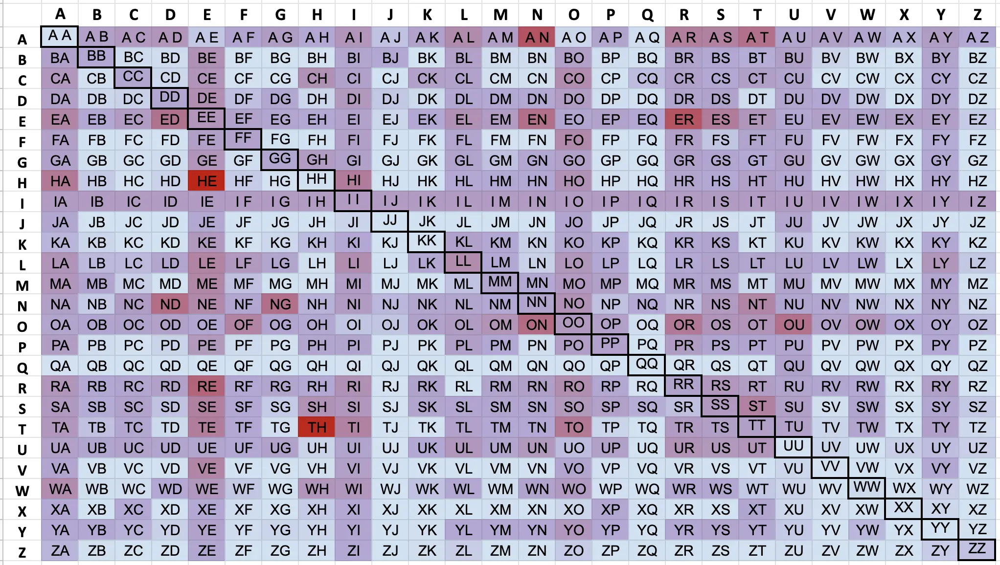 bigram heatmap