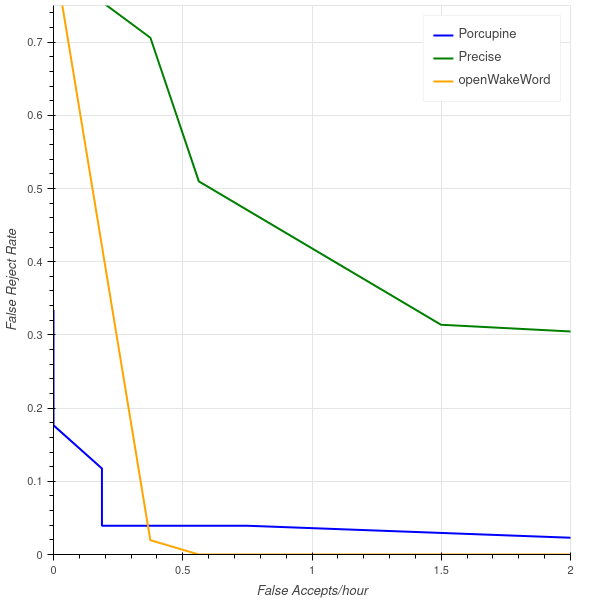 FPR/FRR curve for "hey mycroft" pre-trained model