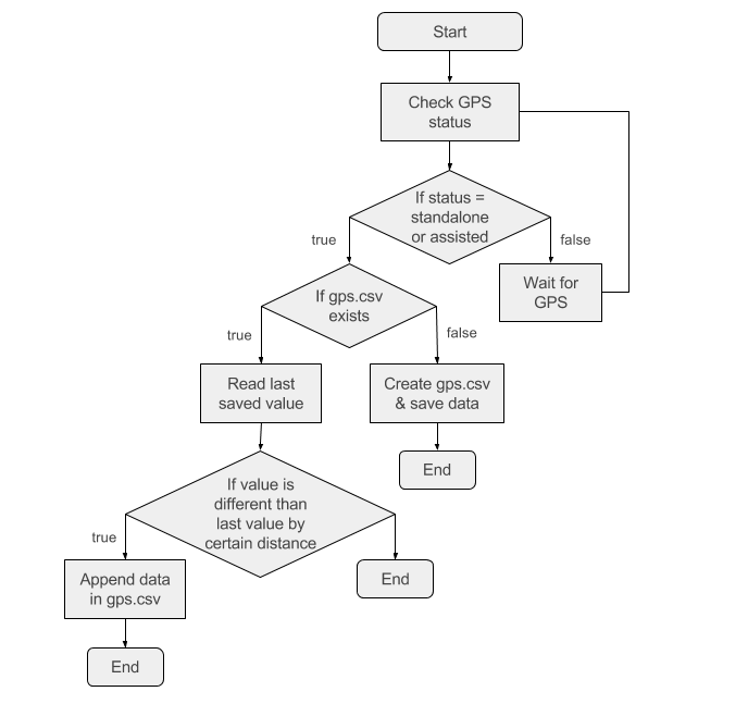 Image of flow chart