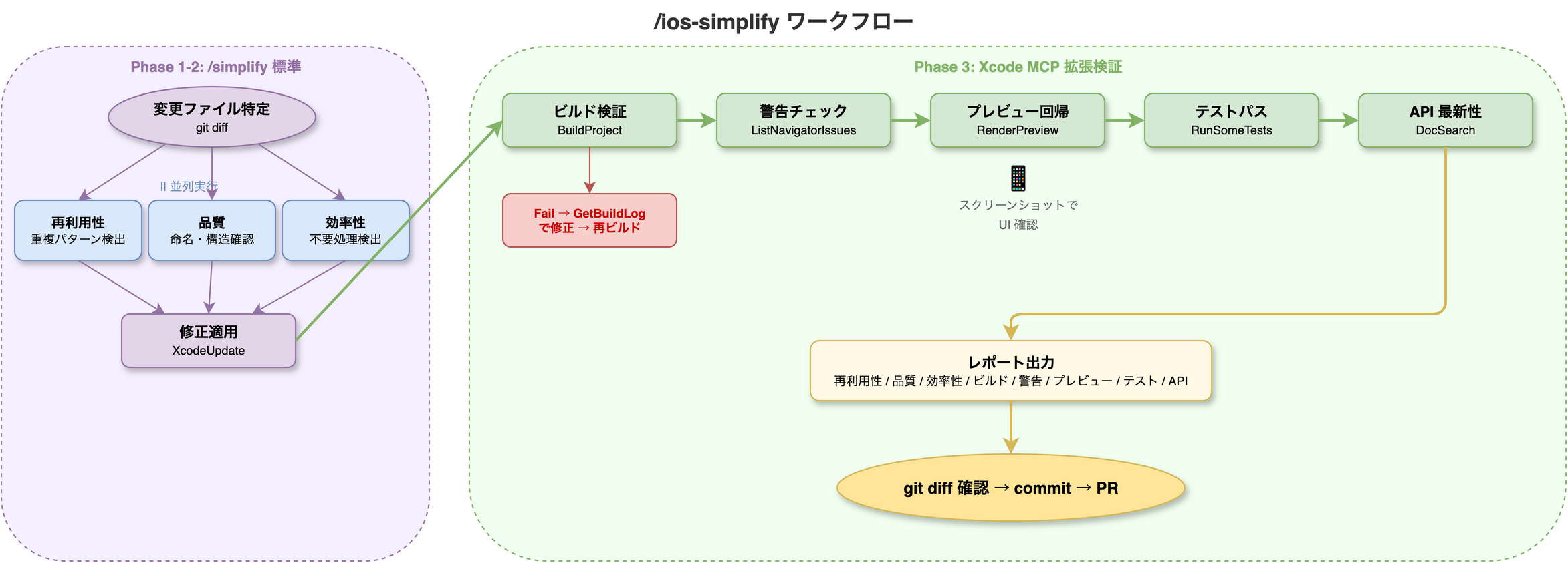 Xcode 26.3のMCPとは何か — なぜ必要で、どう使うのか。7つのSkillsで実践する #iOS - Qiita