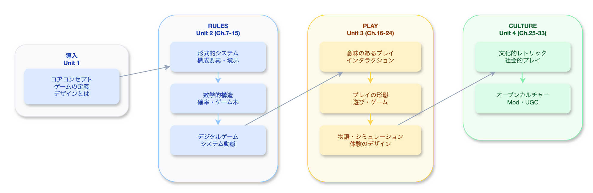 本書の全体構造