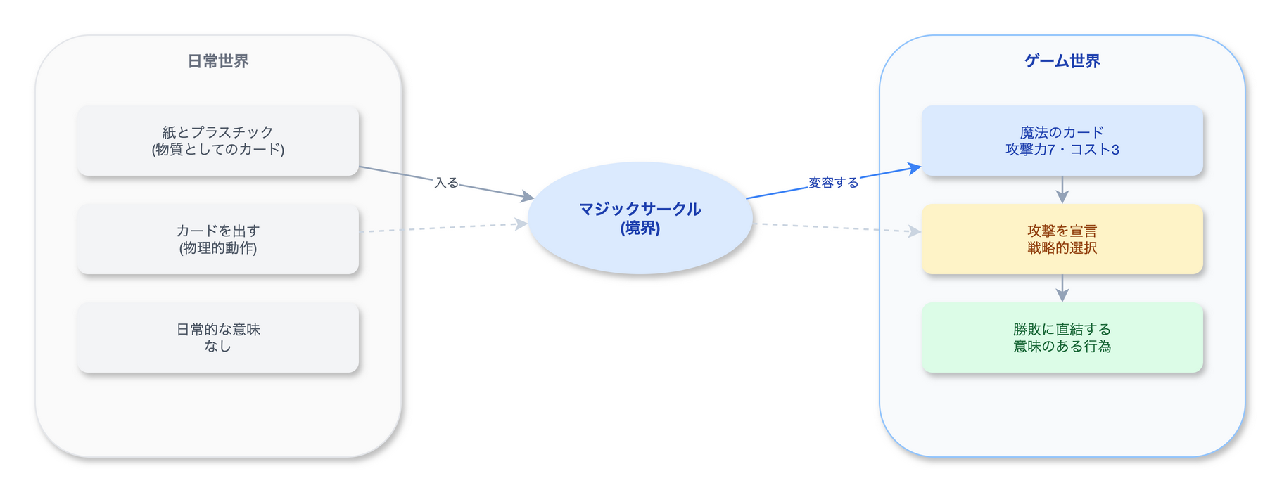 マジックサークルの概念図