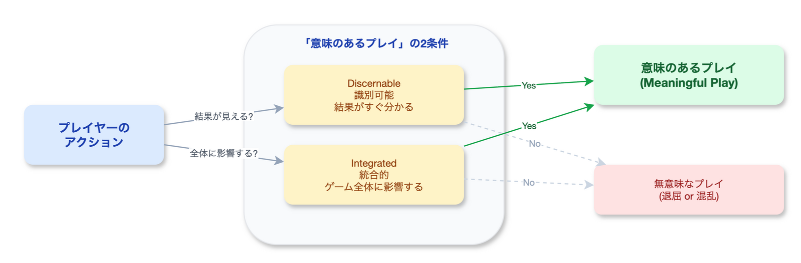意味のあるプレイの構造
