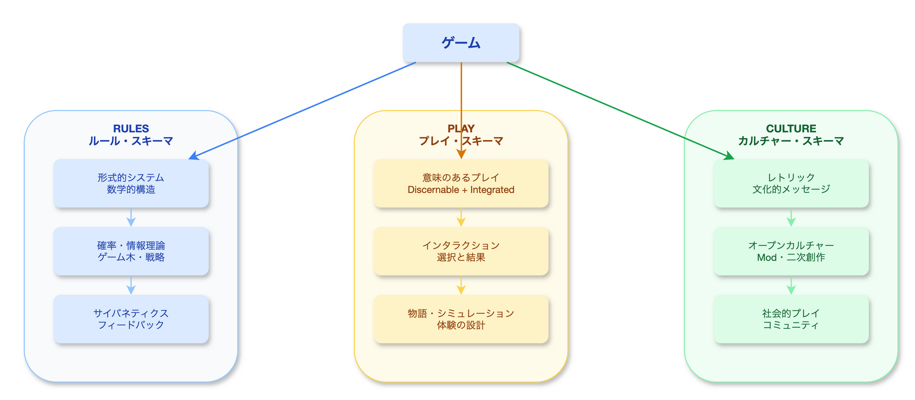 3つのスキーマ構造
