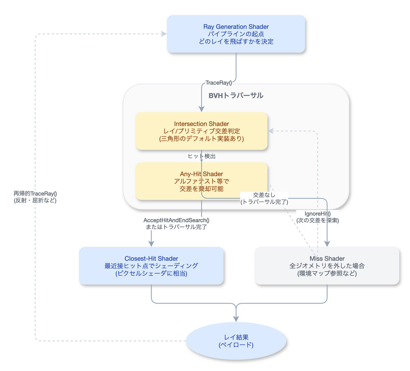 DXRシェーダステージの関係