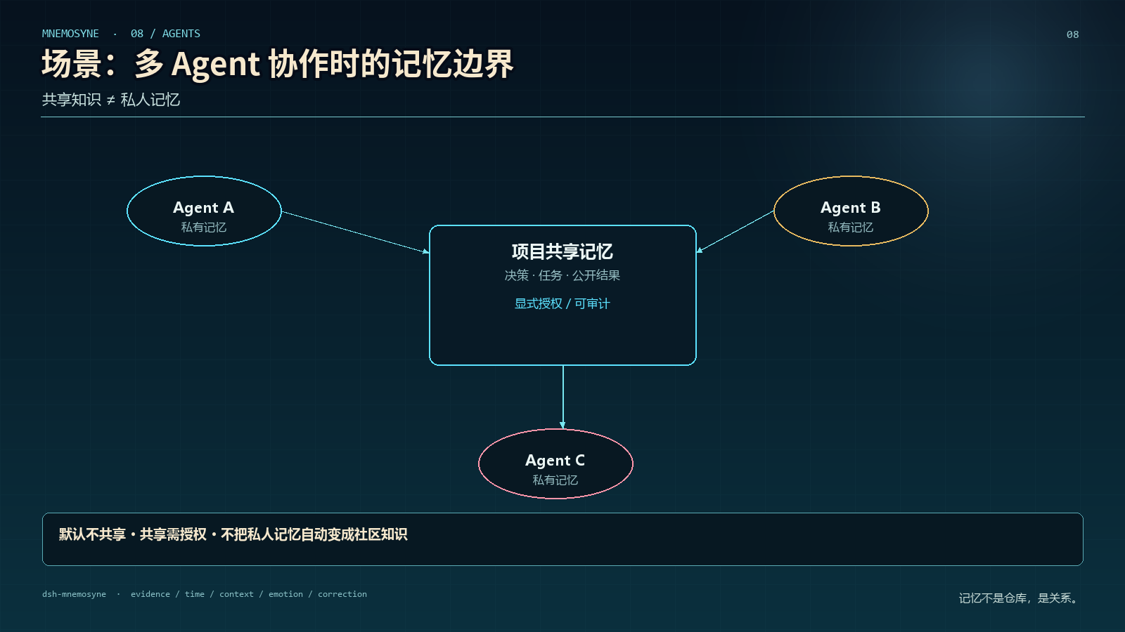 多 Agent 协作的记忆边界