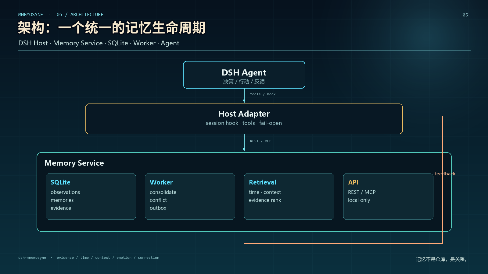 架构：统一的记忆生命周期