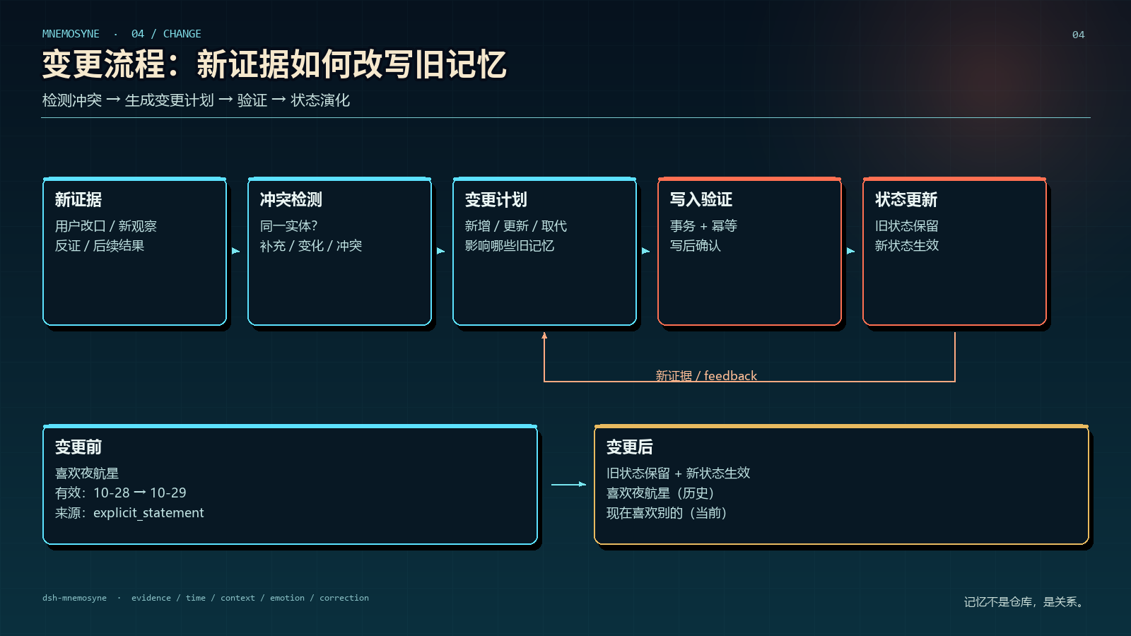 变更流程
