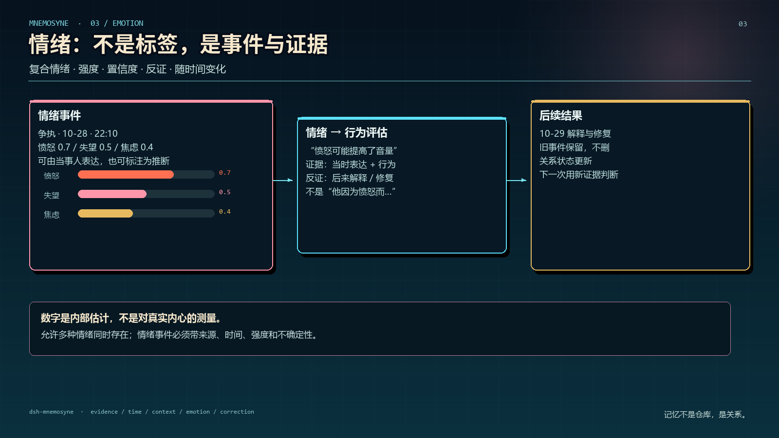 情绪：不是标签，是事件与证据