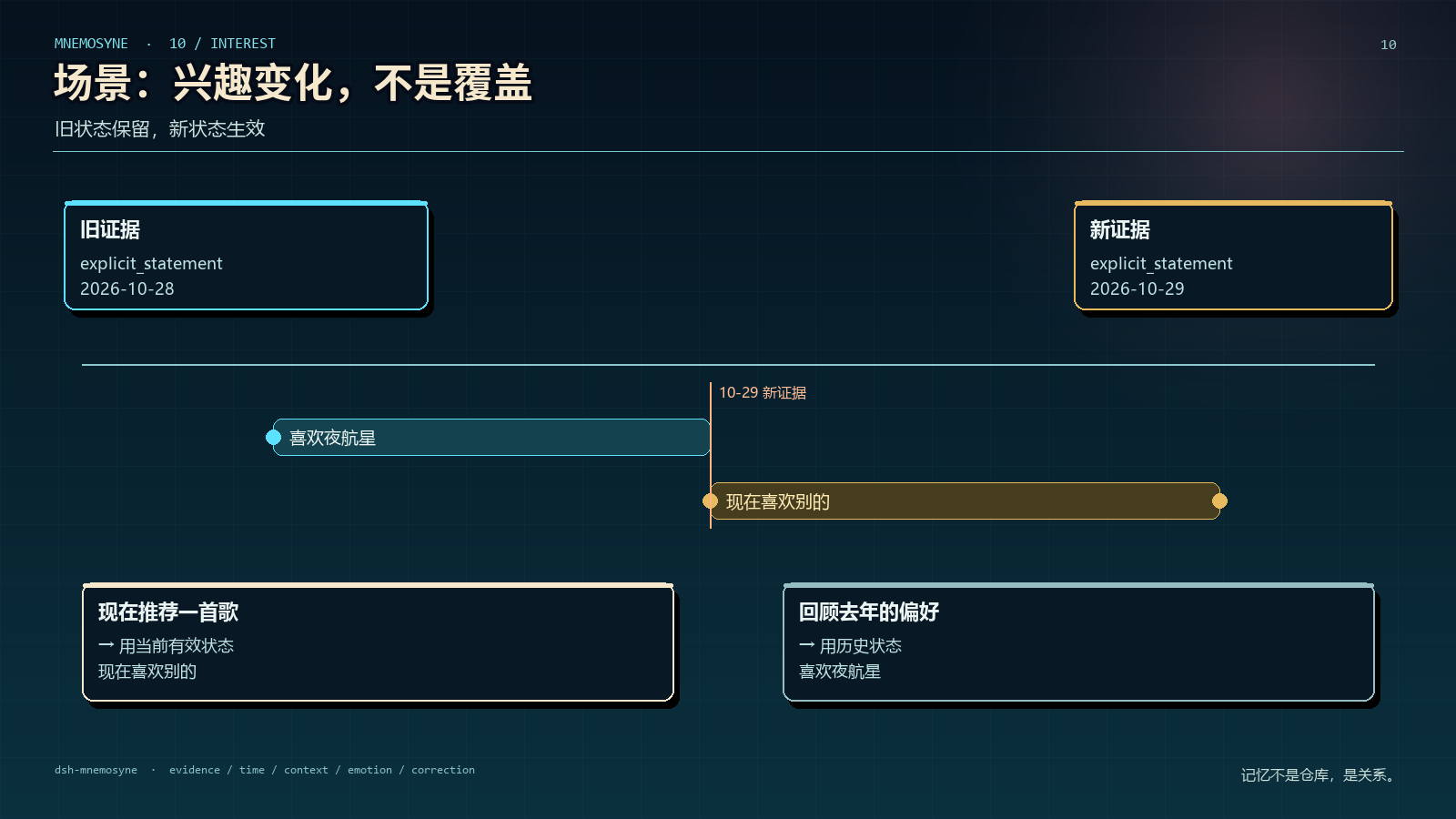 兴趣变化，不是覆盖