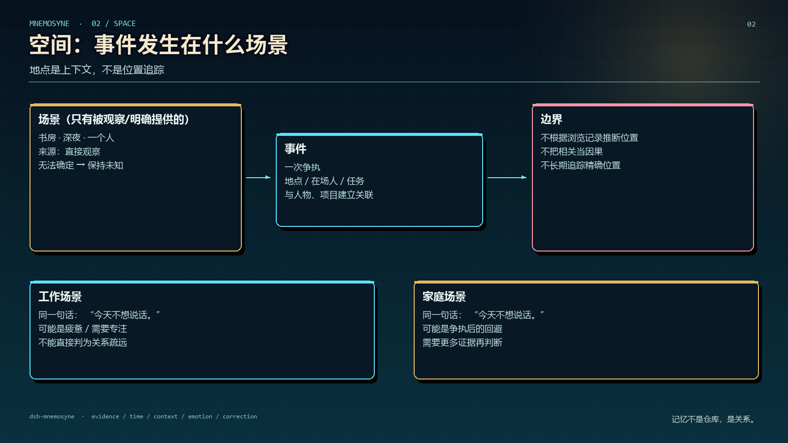 空间：事件发生在什么场景