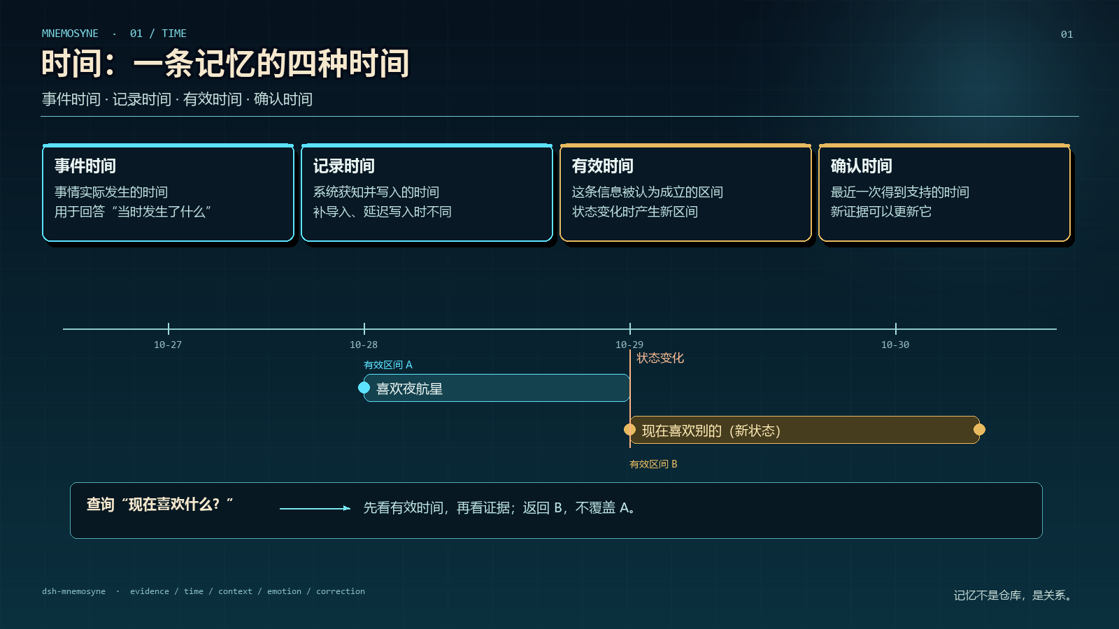 时间：一条记忆的四种时间