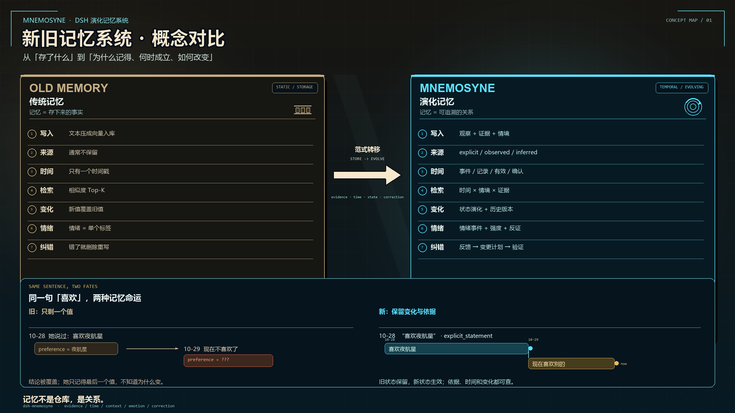 传统记忆 vs Mnemosyne 演化记忆