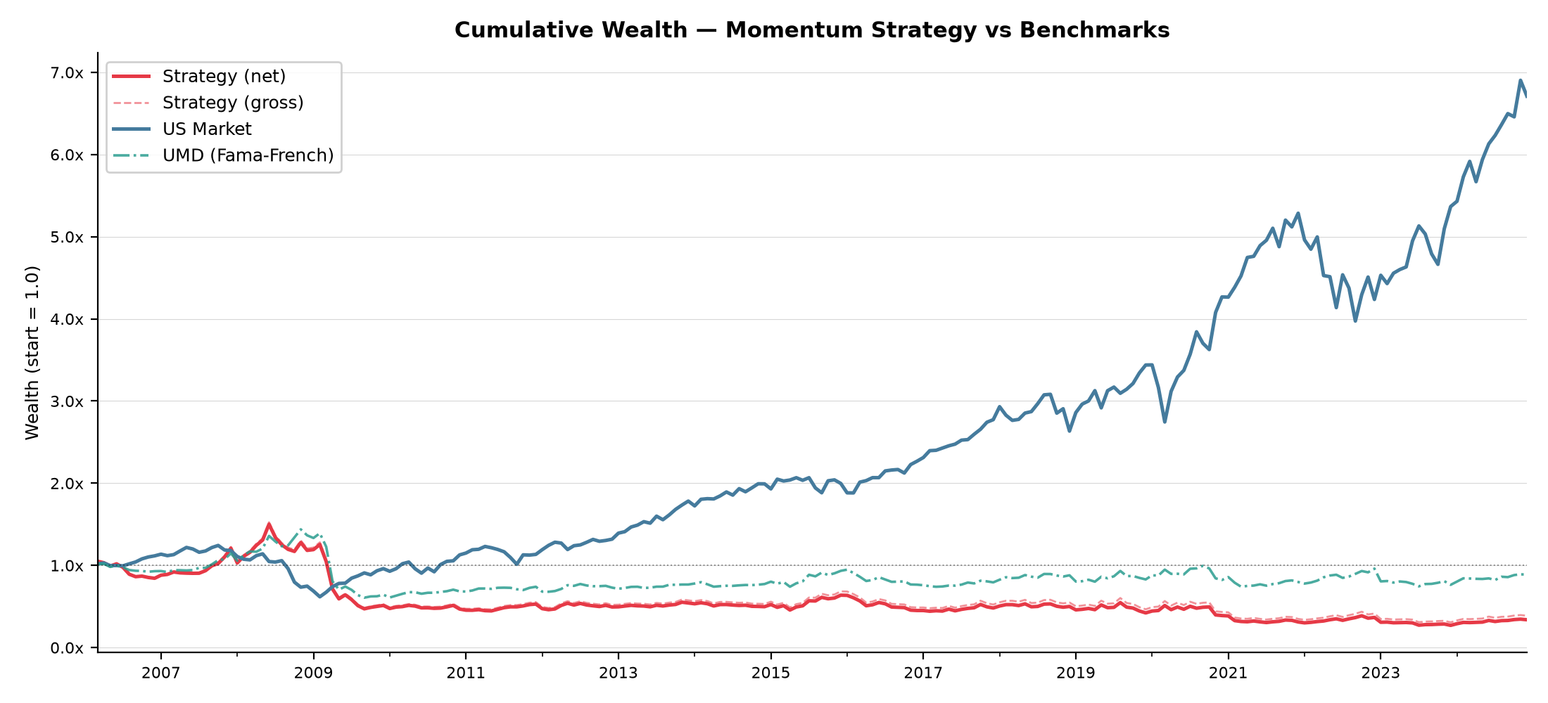 Cumulative wealth of the 12-1 momentum strategy vs market and UMD factor, 2006-2024