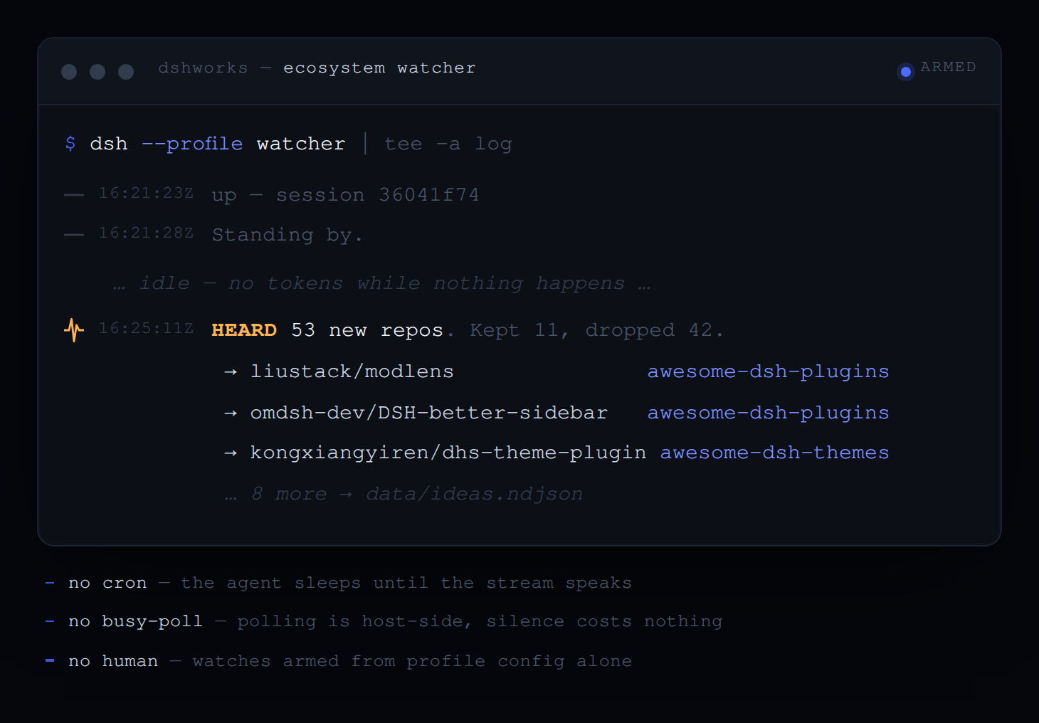 A terminal running dsh --profile watcher: the daemon comes up, reports Standing by, sits idle spending nothing, then hears 53 newly published repositories at once and logs the eleven it kept, each with the dshworks repo it belongs in