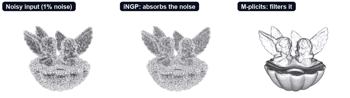 Noisy input, iNGP and M-plicits reconstructions of the same scan with 1% noise