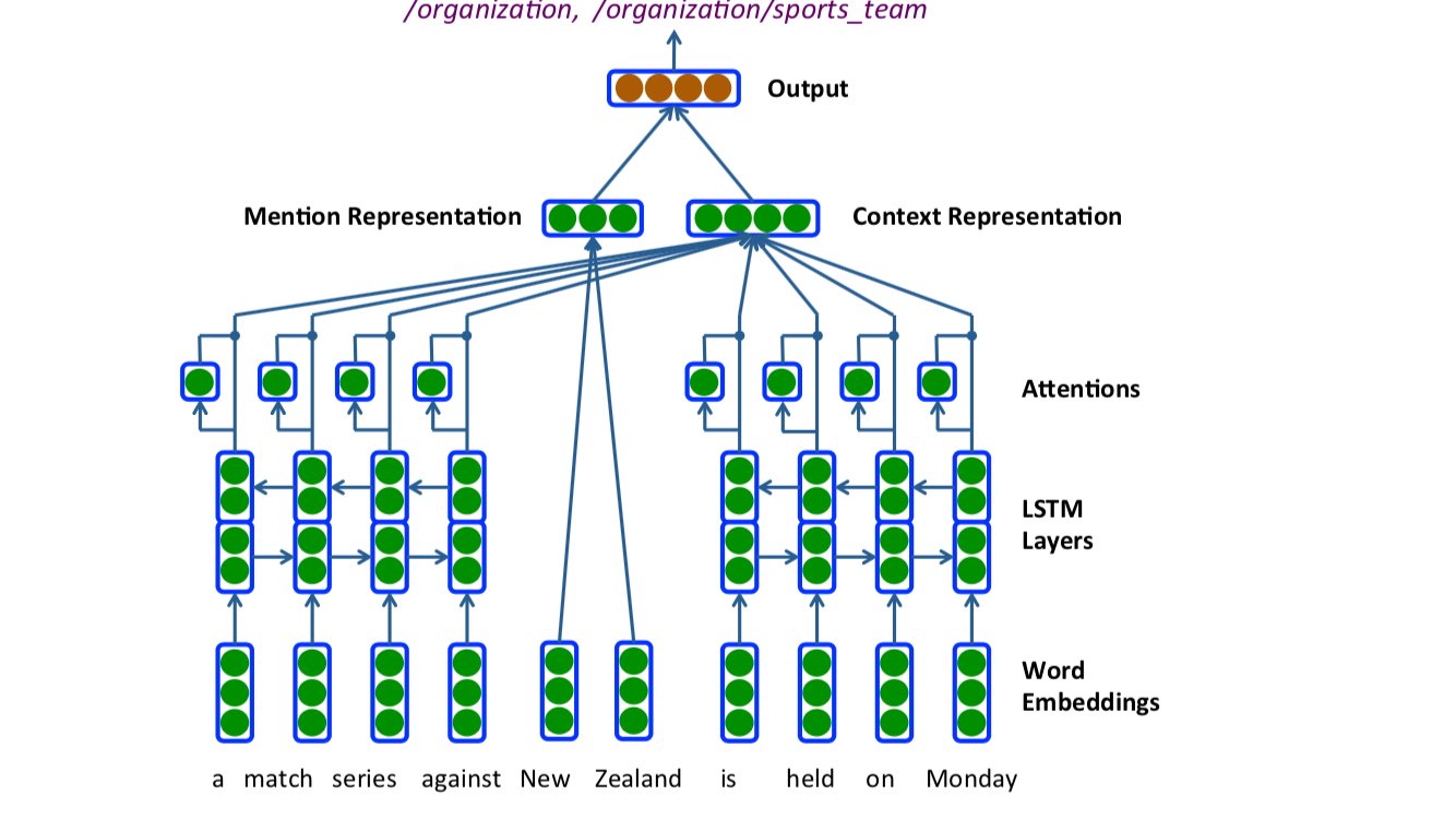 named entity Named Entity Recognition · dsindex/blog ...