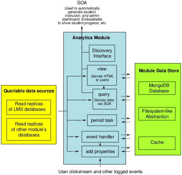 Analytics module