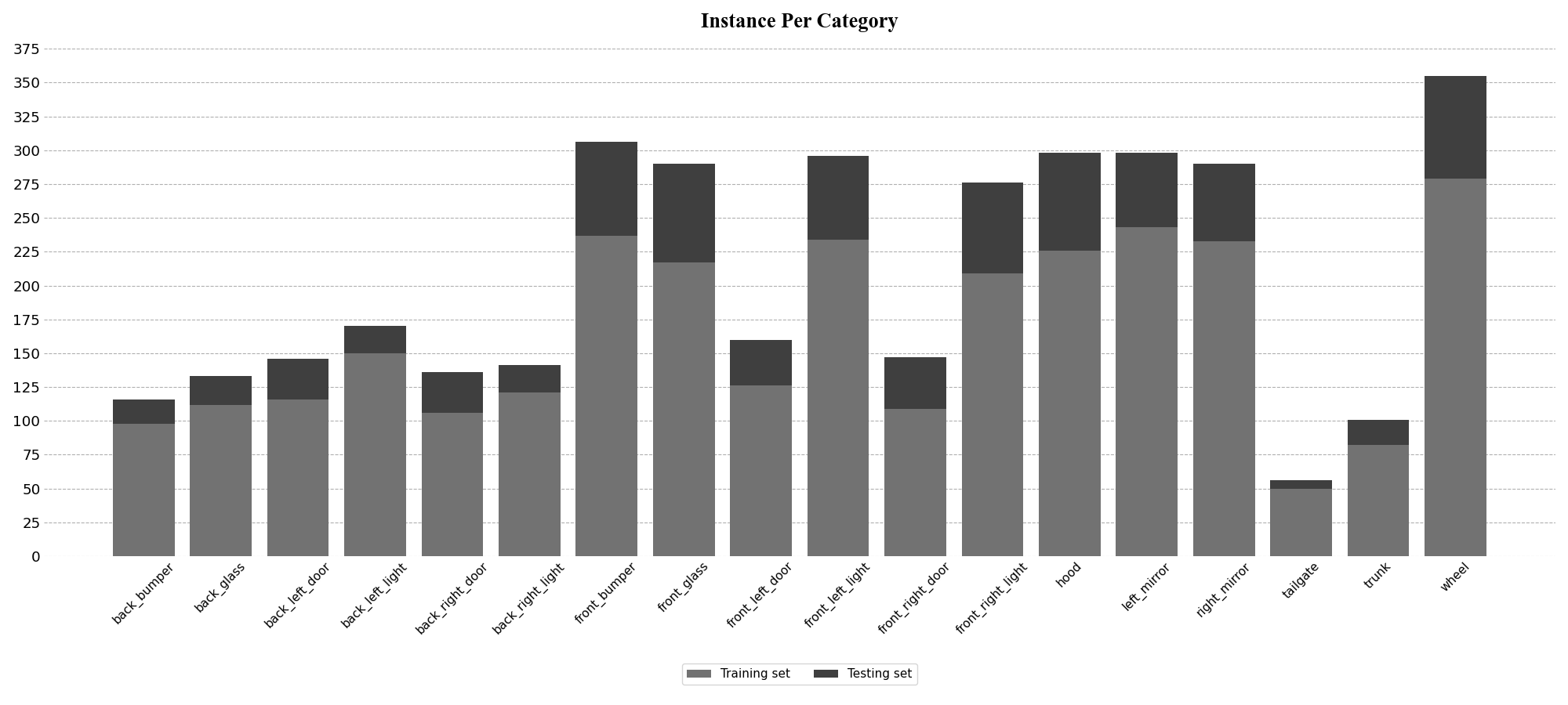 Instance per category