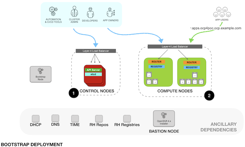 OCP Bootstrap Deployment