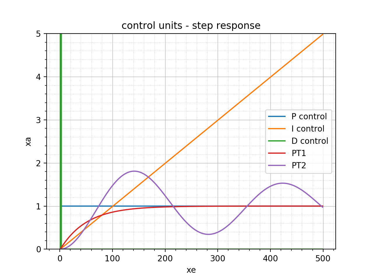 Step Response