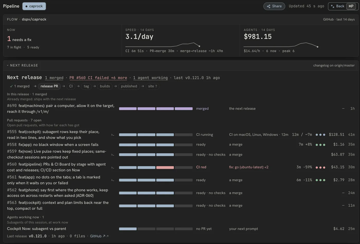 The Pipeline: what needs a fix, merges a day and agent spend over 14 days above; below, the next release with each open pull request's progress, its CI state per OS, what the agents spent on it and its age
