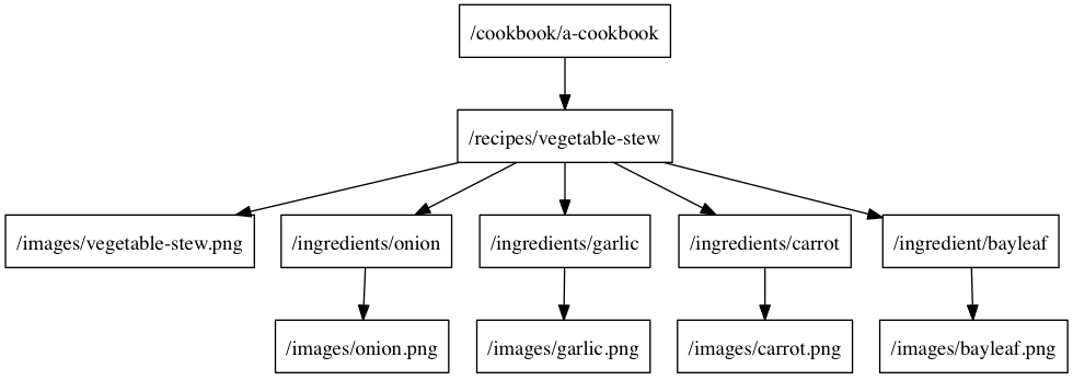 Cookbook Request Tree