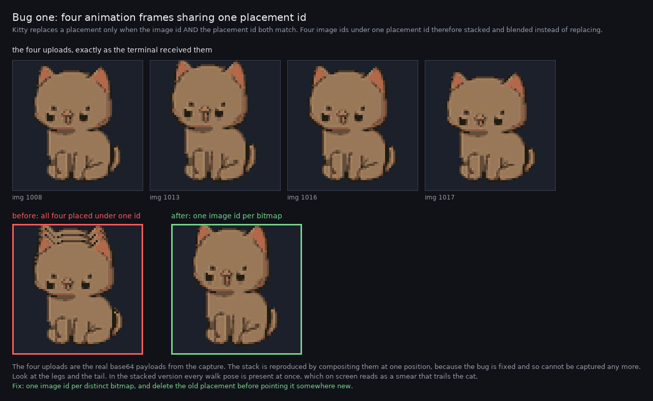 Top row: four sitting-cat animation frames from the capture, each labelled with its image id, differing subtly in leg and tail position. Bottom left, outlined in red: all four composited at one position, producing a cat with a smeared tail and doubled legs. Bottom right, outlined in green: a single clean frame.