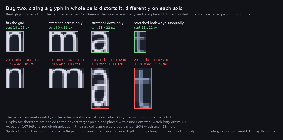 Four columns, each showing one real letter twice. The top row in green is the pixel size actually sent: the letters n, m, a and t read normally. The bottom row in red is the same letters rounded up to whole cells: n is unchanged, m is stretched sideways, and a and t are stretched to nearly twice their height into tall thin distortions.