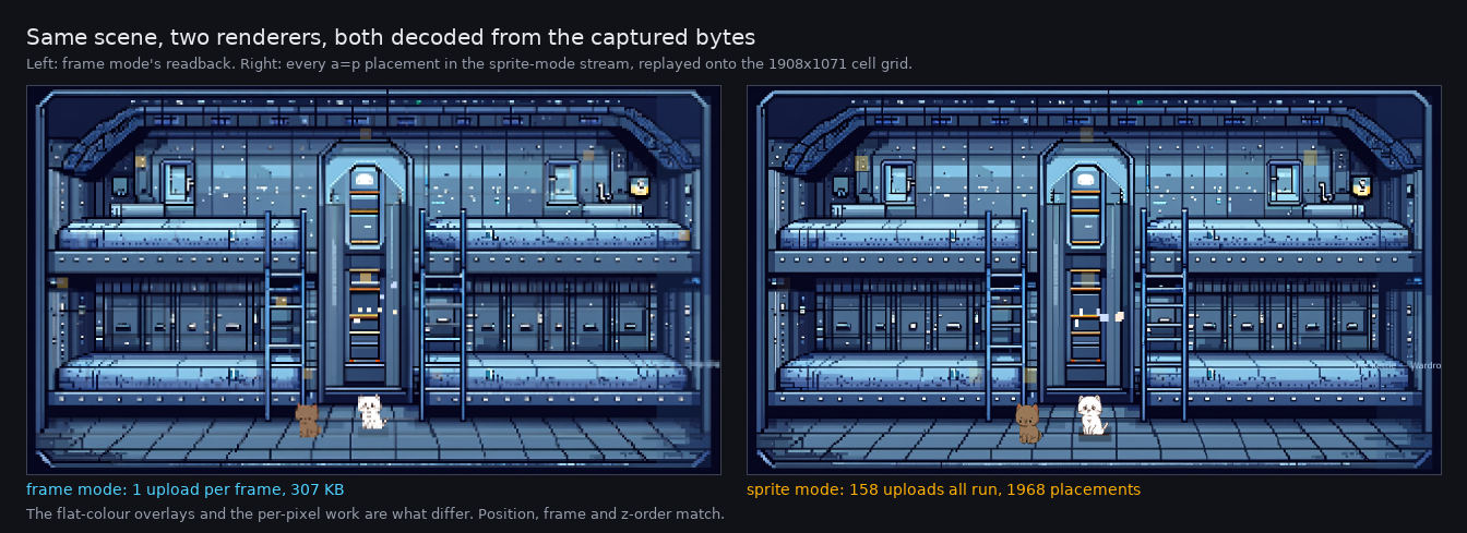 Two versions of the same spaceship interior scene side by side. The left panel is frame mode’s GPU readback. The right panel is the sprite-mode stream replayed: the same room, the same two cats in the same places, slightly brighter because the flat-colour overlays are missing.
