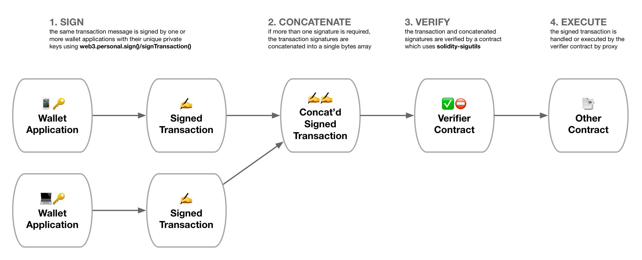 solidity-sigutils flow