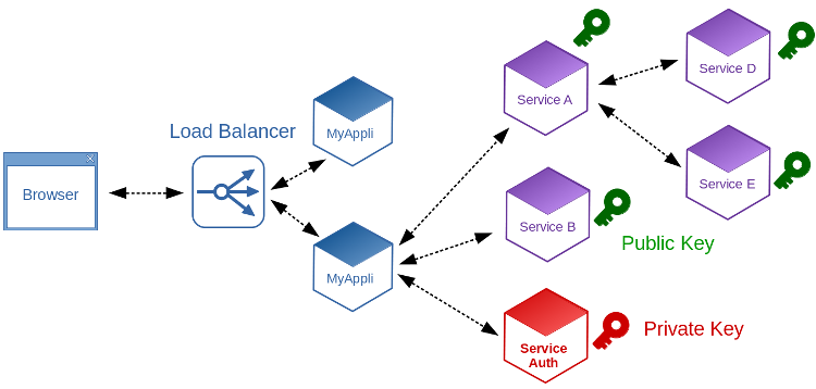 Architecture schema