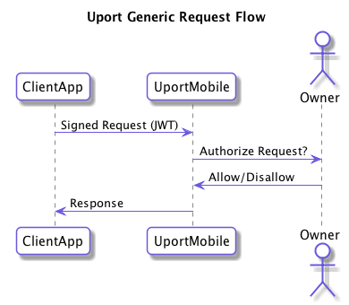 Generic uPort Request Flow