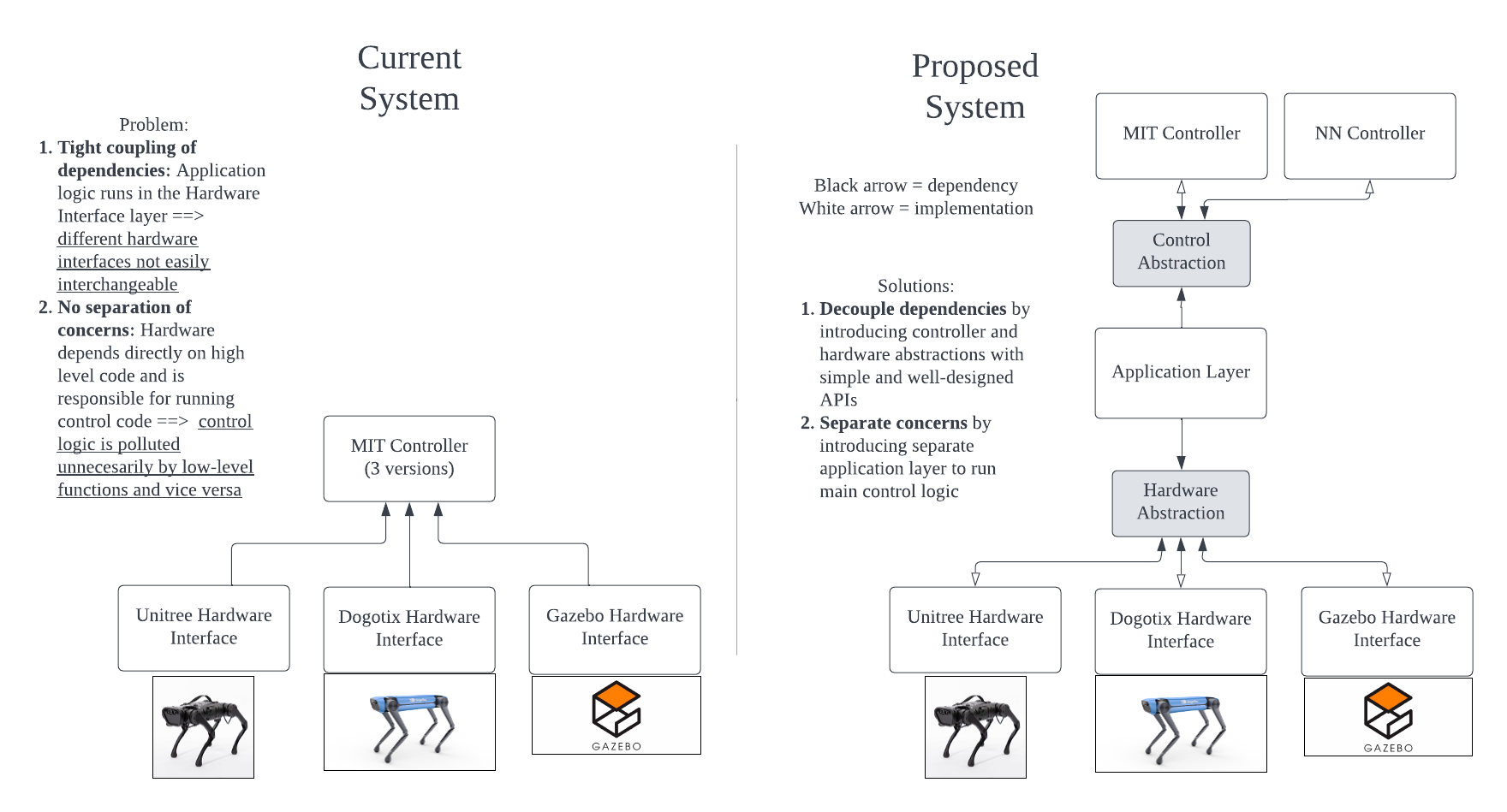 control_architecture