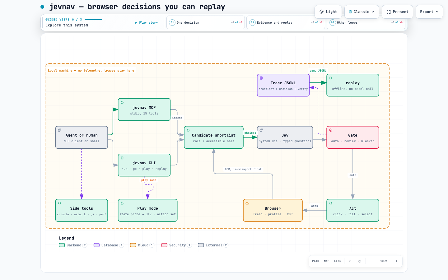 jevnav architecture