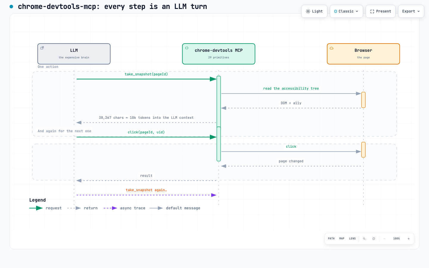 chrome-devtools: every step is an LLM turn