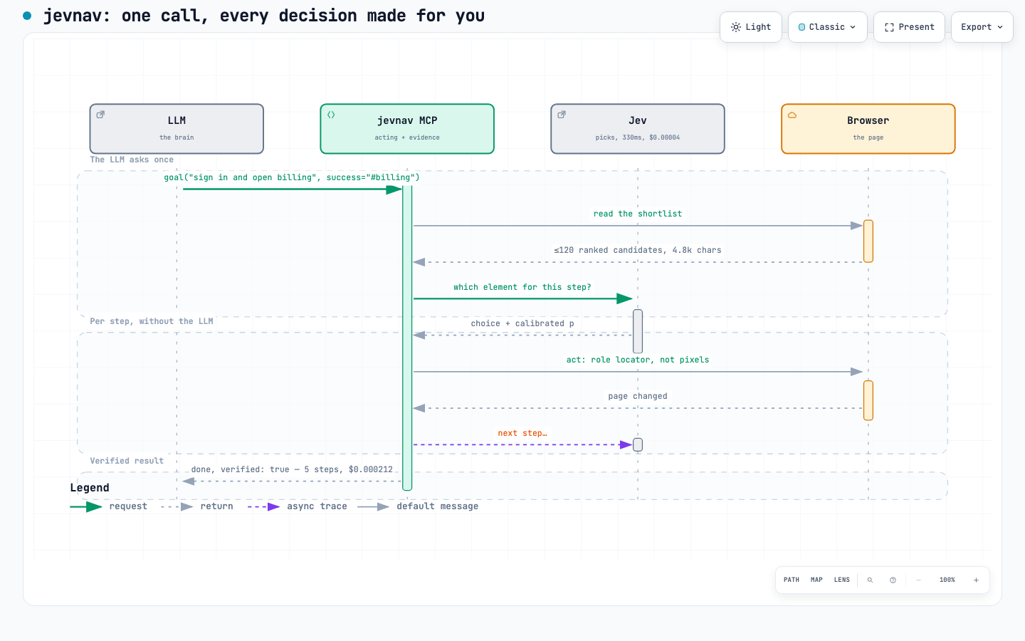 jevnav: one call, every decision made for you