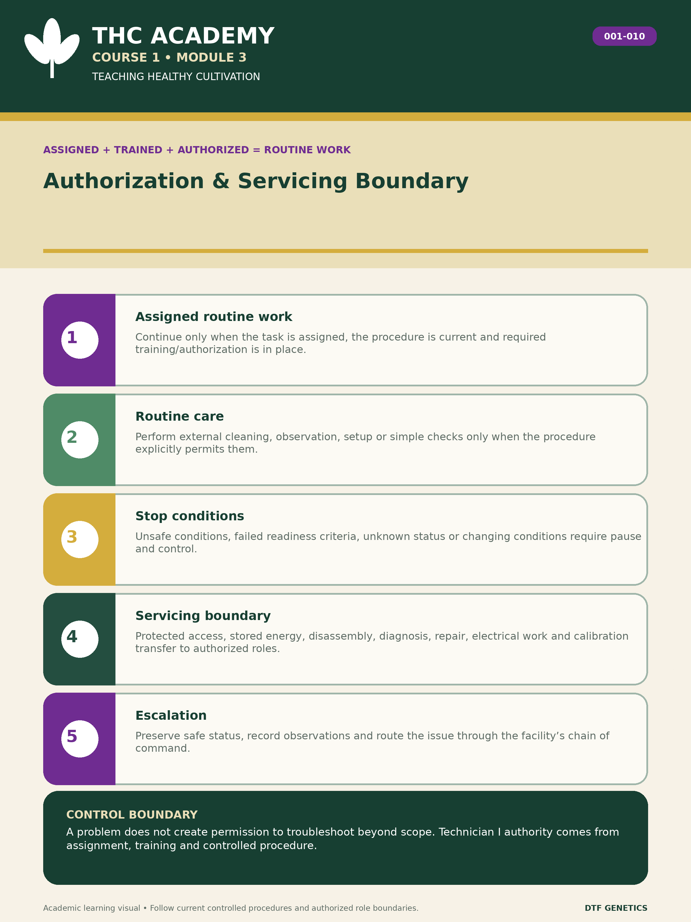 Decision flow separating work the technician is assigned, trained and authorized to perform from conditions that require stopping, isolating where authorized, documenting and escalating. Any supervisor, manager, maintenance or compliance roles shown are examples rather than a universal facility hierarchy.