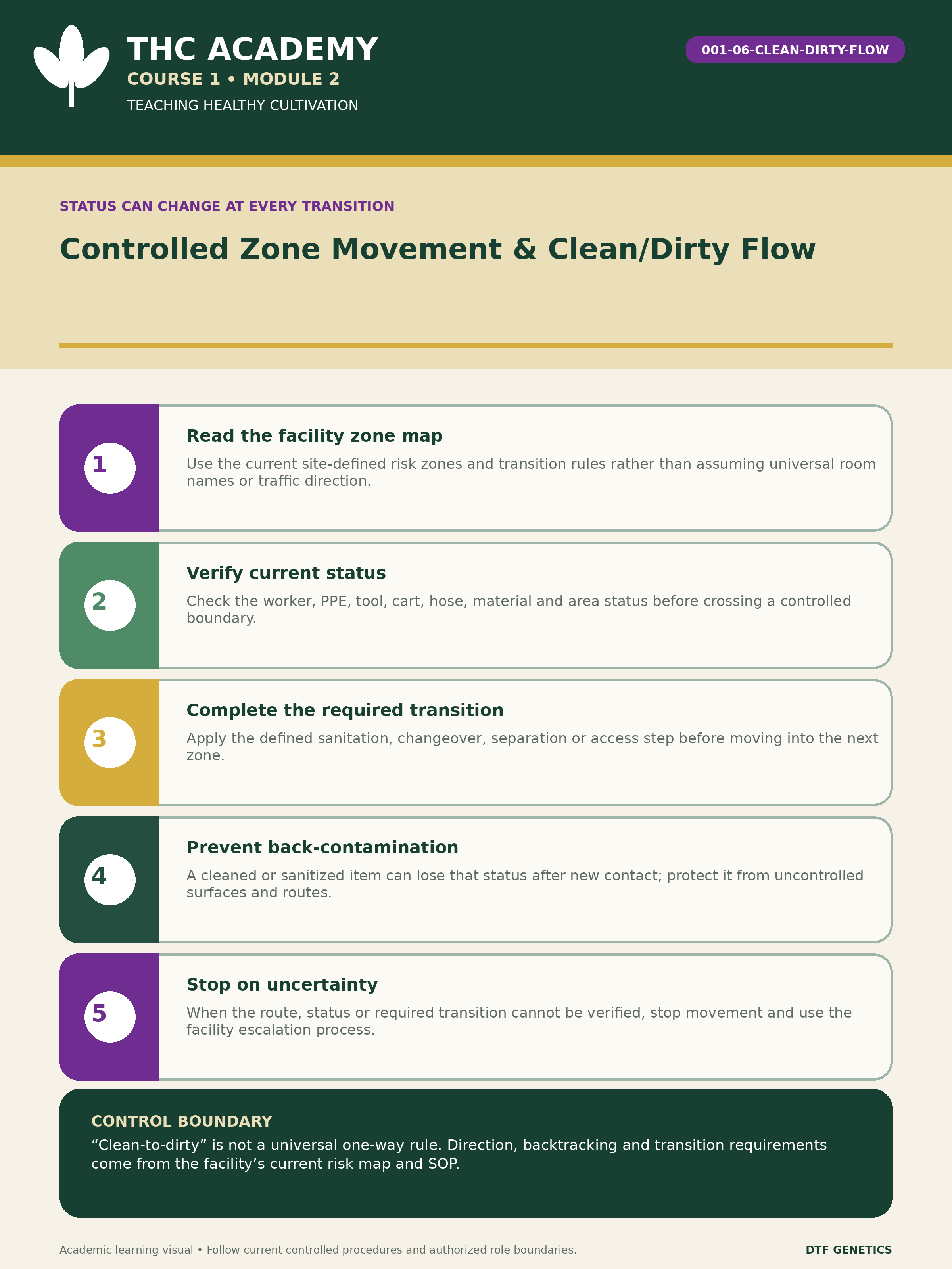 Example movement map showing controlled transitions between areas of different biosecurity risk. People, tools, carts, hoses and materials can carry contamination, and sanitized status can be lost through recontamination. Direction and backtracking rules come from the facility's current zone map and procedure, not from a universal clean-to-dirty rule.