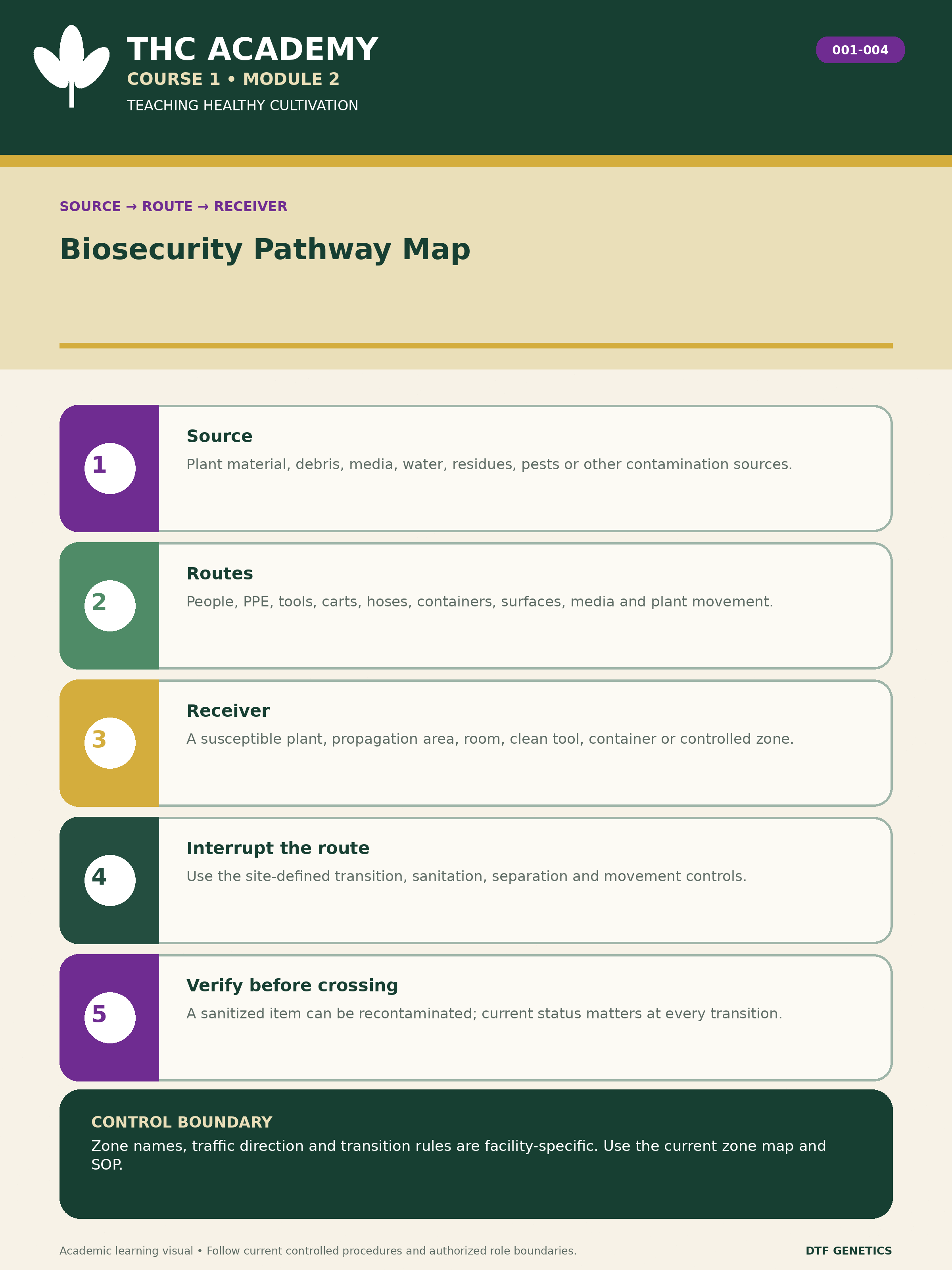 Contamination pathway model connecting a source to a receiving plant or area through people, PPE, tools, carts, hoses, containers, media, plant material or debris. Zone names and transition rules are facility-specific; the learner uses the site's actual map and SOP to interrupt routes.