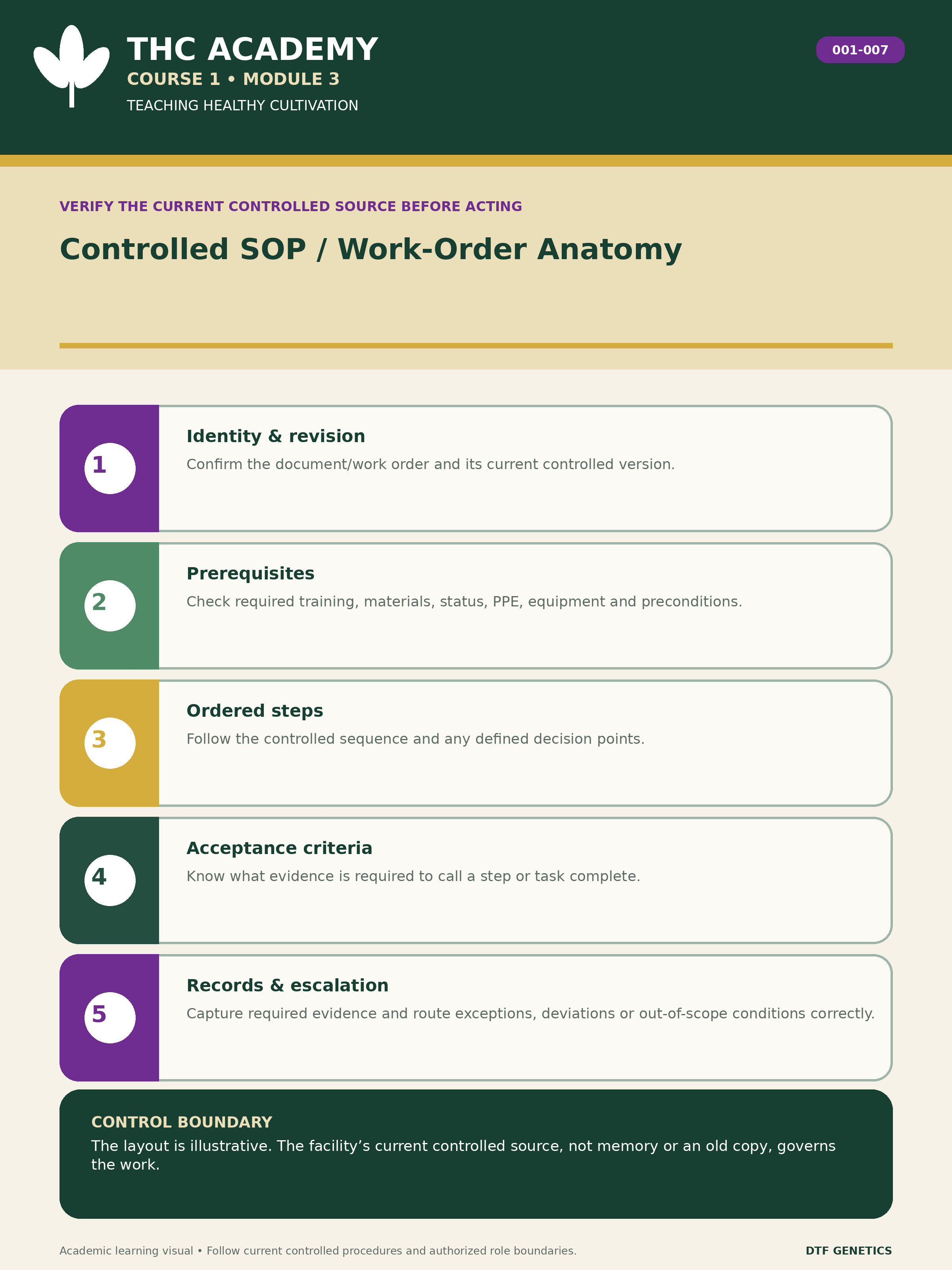 Example SOP or work-order layout showing document identity and current revision status, prerequisites, ordered task steps, acceptance criteria, required records and exception or escalation points. The exact format is illustrative; learners use the facility's current controlled source.
