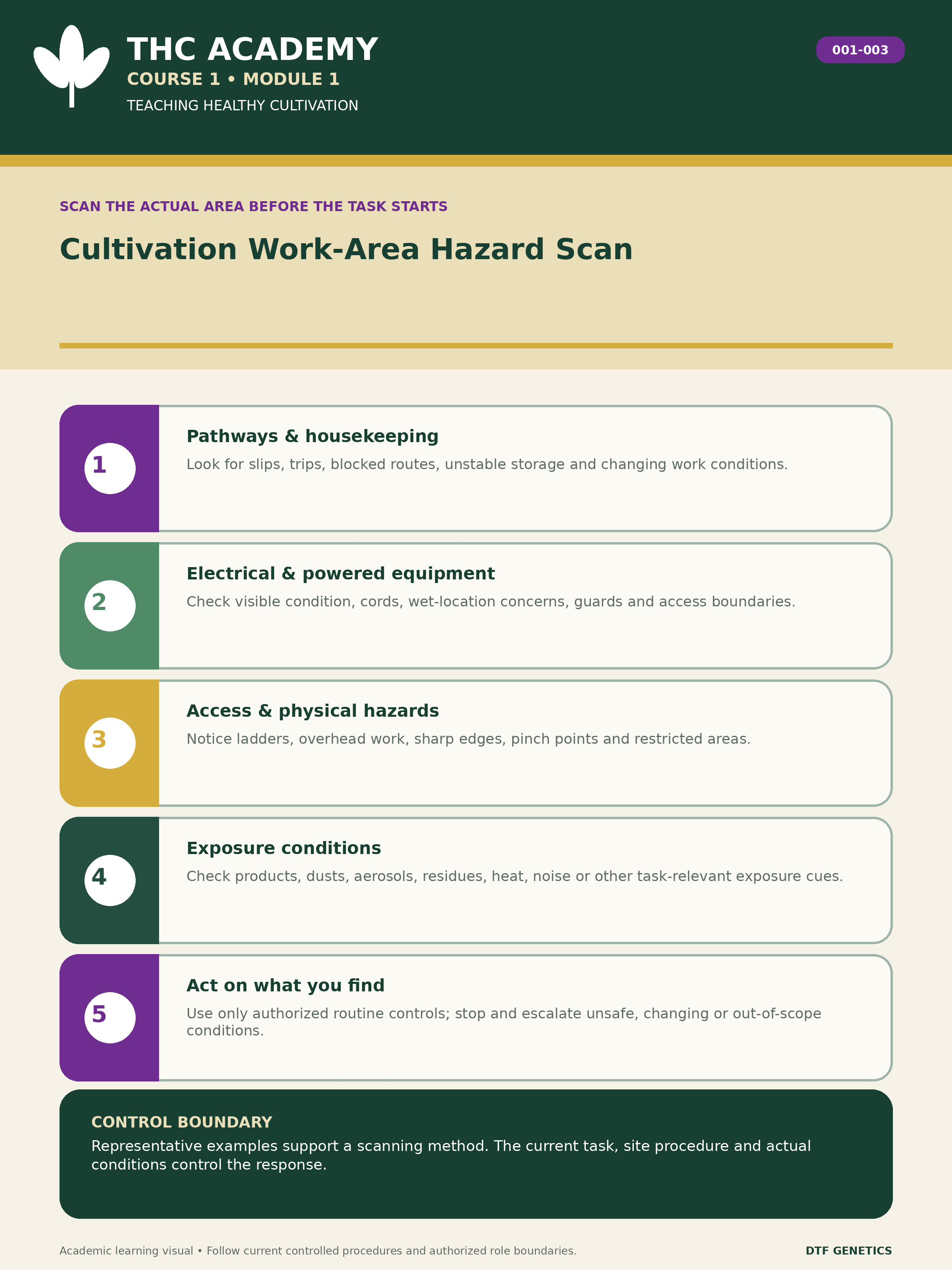 Simplified cultivation room showing irrigation water approaching damaged electrical equipment, a blocked aisle, an unstable ladder, an exposed cutting tool, high-intensity lighting, and a carbon-dioxide life-safety alarm, with a reminder to scan for other task-specific exposures.