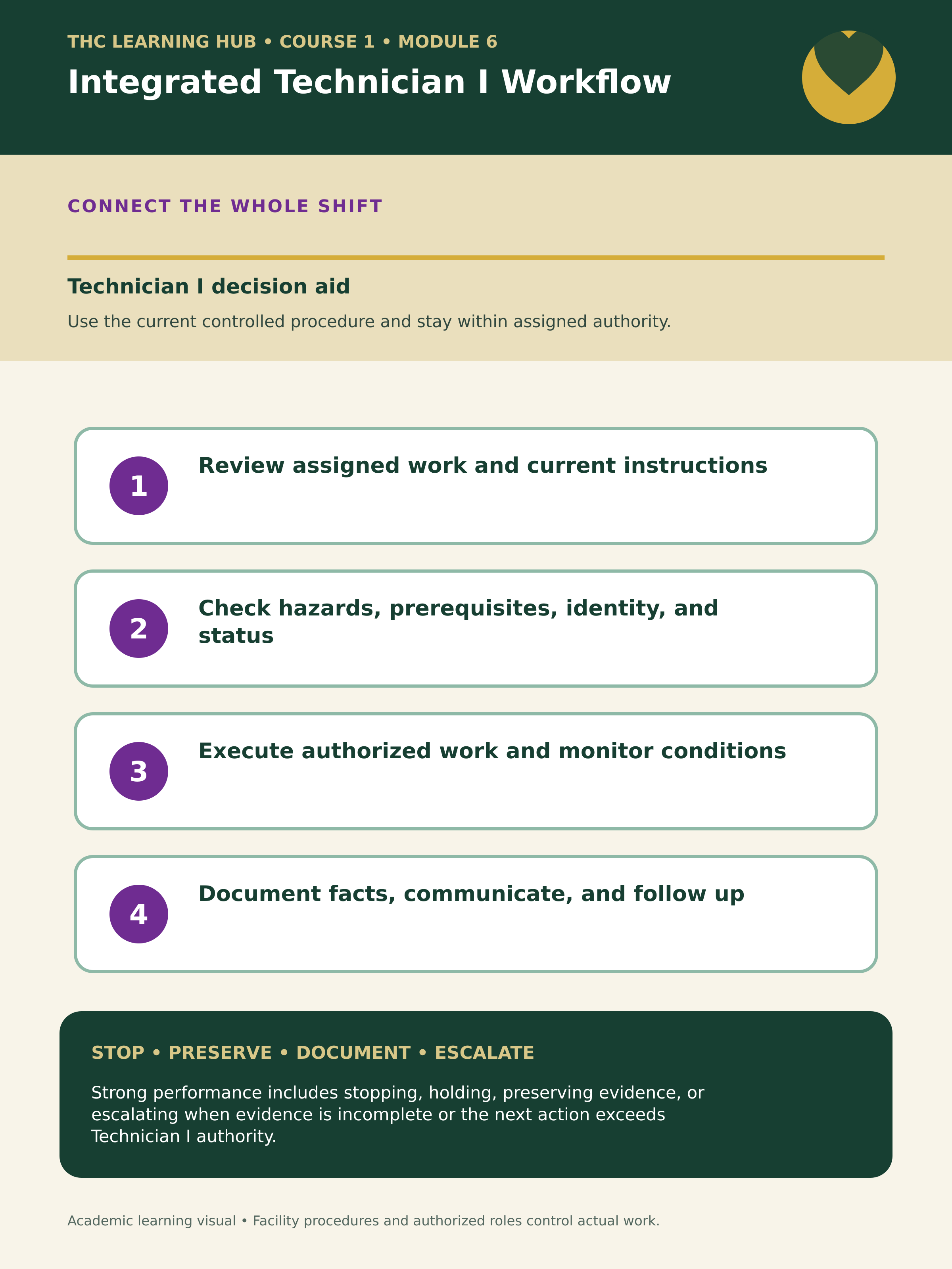Integrated Technician I workflow. Production raster for integrated technician i workflow in Course 1.