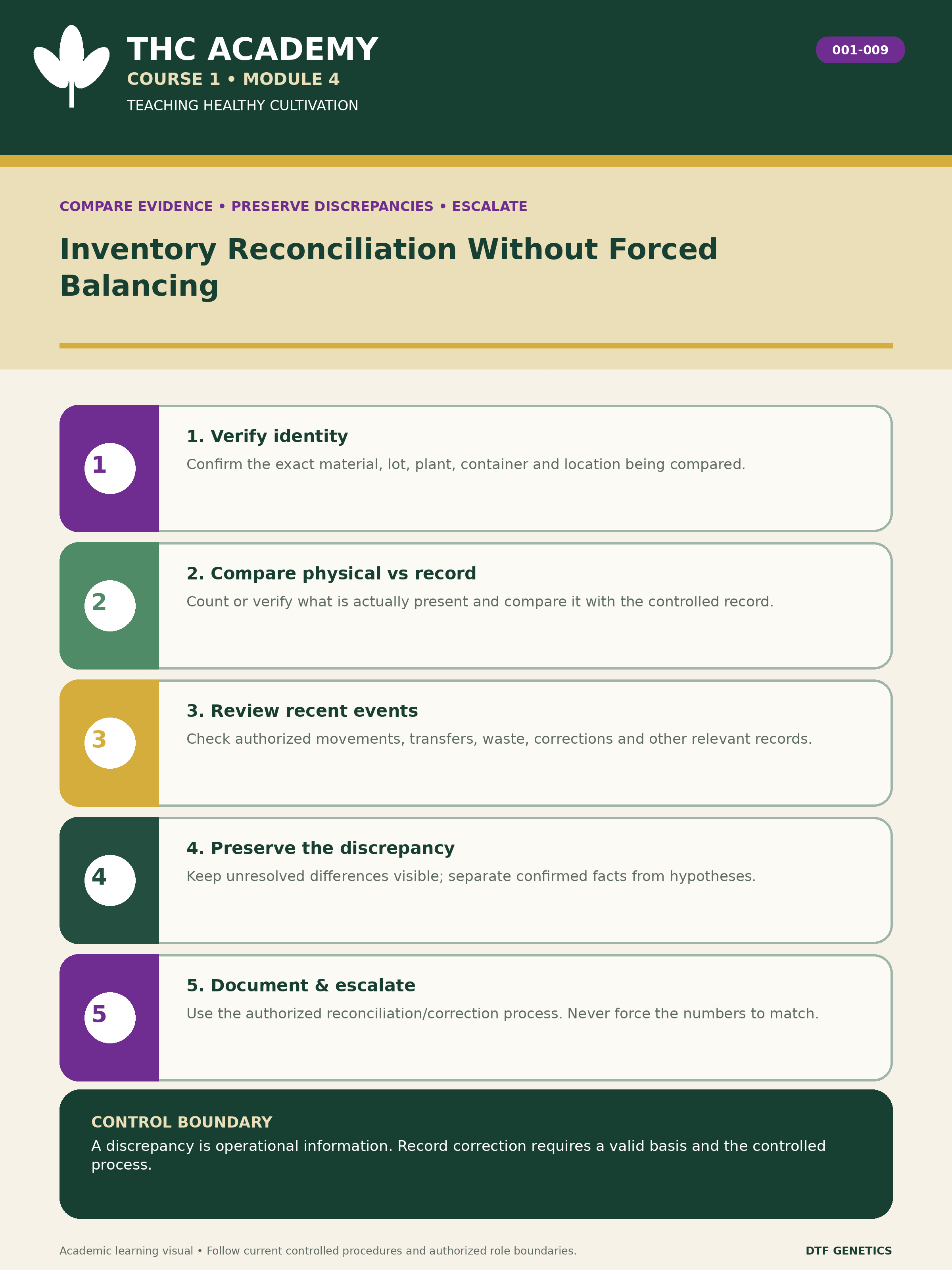 Reconciliation flow comparing physical evidence with controlled records, verifying identifiers and recent events, preserving any discrepancy, documenting confirmed facts separately from assumptions and escalating unresolved differences. Record correction occurs only through the authorized process; forced balancing and falsification are prohibited.