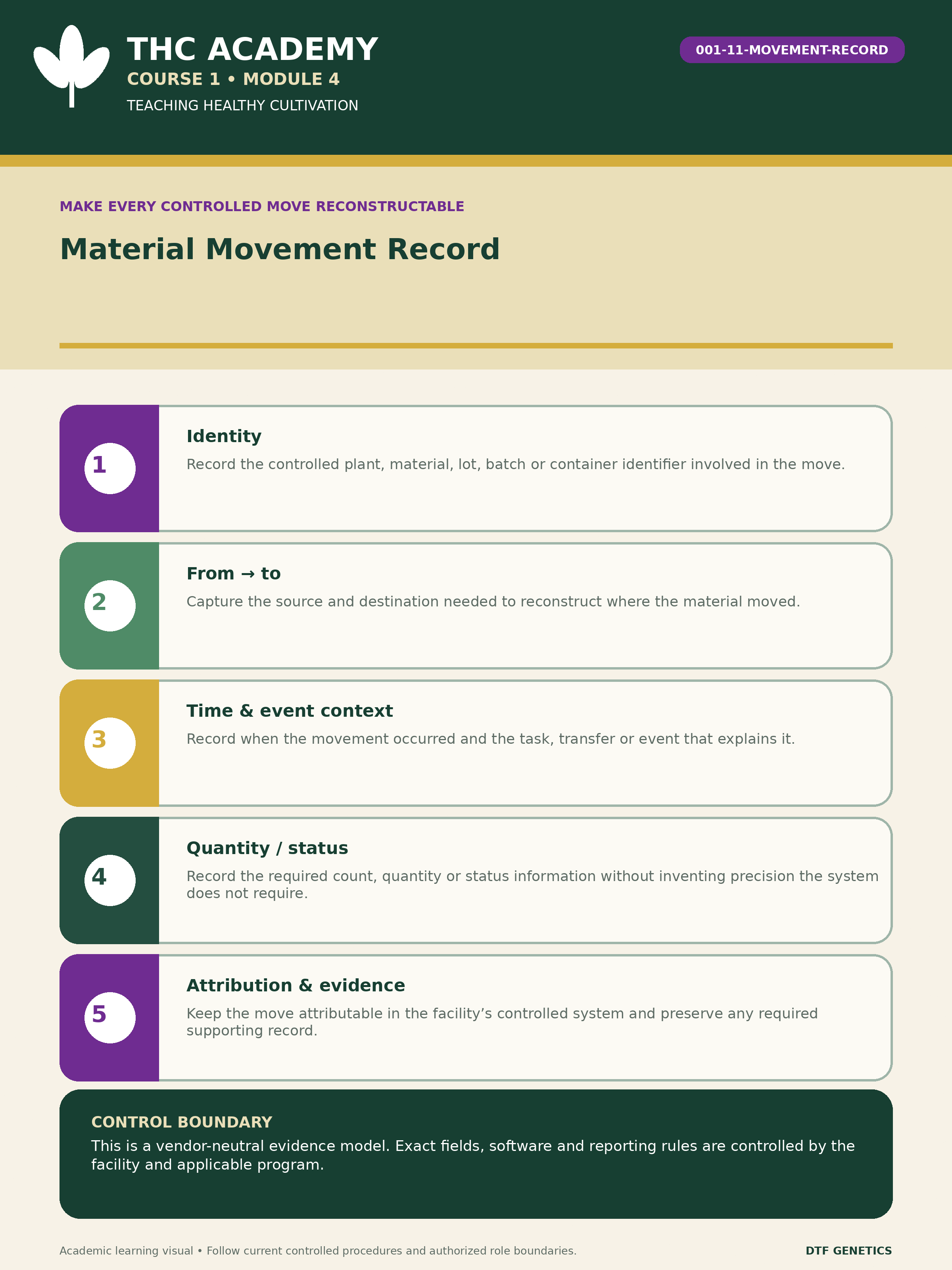 Movement-record example connecting material identity with source, destination, quantity or count, time, event context and attributable recording. It teaches reconstructable evidence without claiming one universal form, software product or jurisdictional requirement.